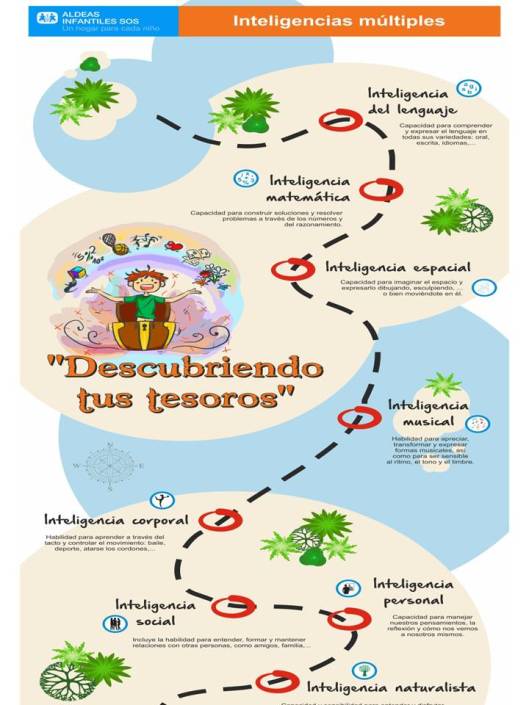 Jornadas sobre las Inteligencias Múltiples para niñas y niños de 5 a 9 años. SOS ALDEAS INFANTILES TENERIFE.
